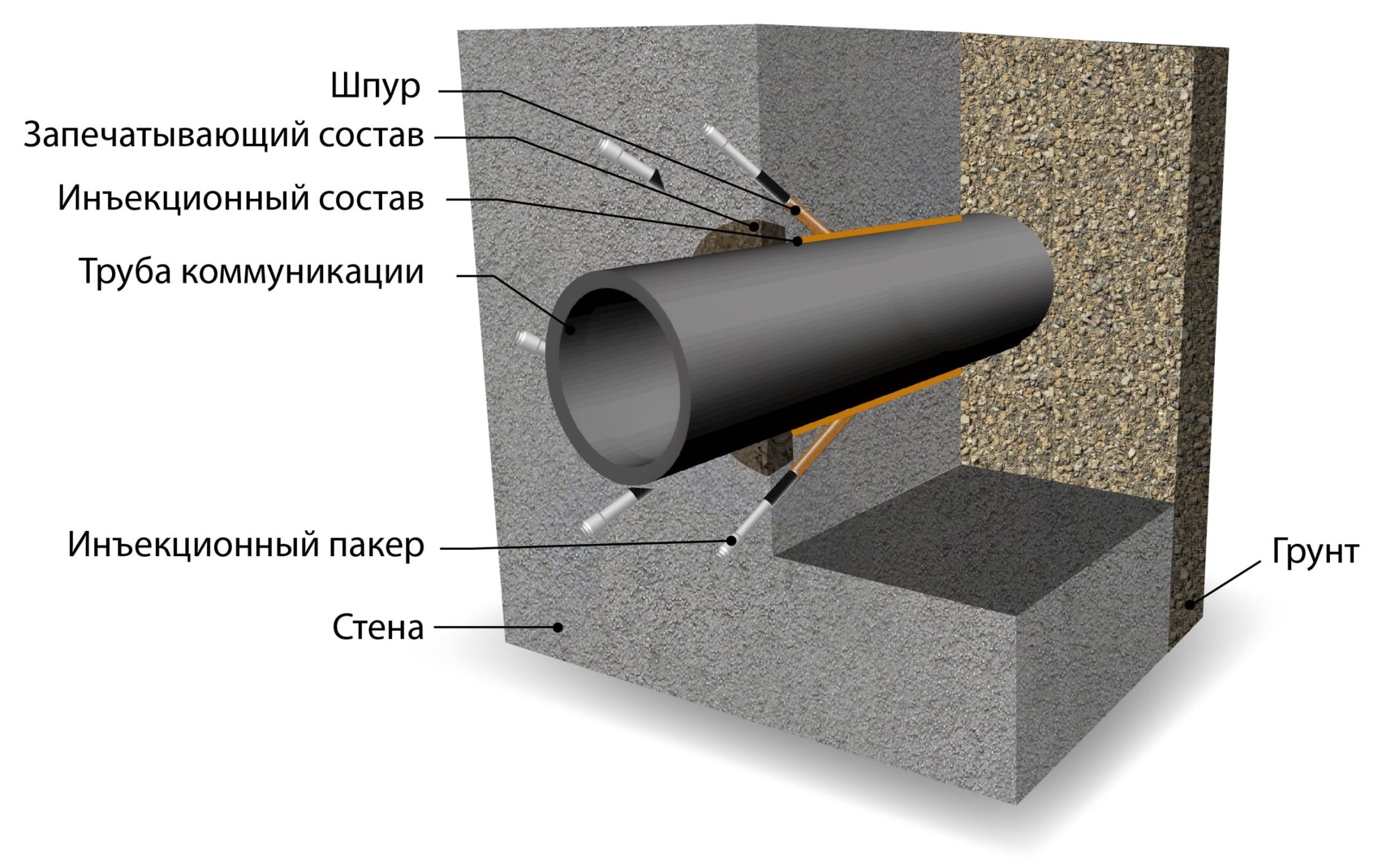 Гидроизоляция вводов коммуникаций Гидроизоляция вводов коммуникаций